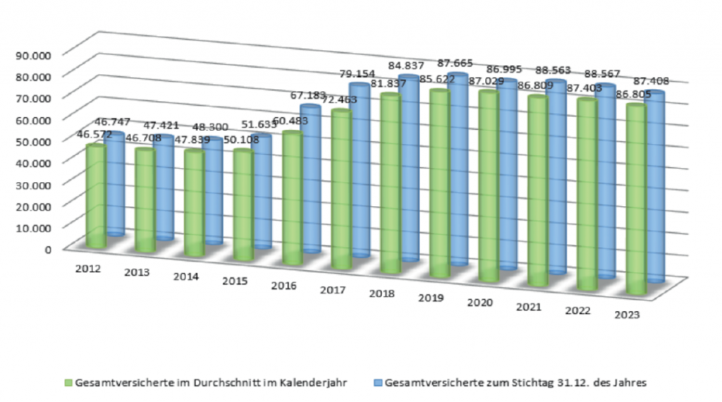 Versichertenentwicklung